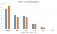 中汽协:前8月中国品牌乘用车市场份额显著提升同比提升6.5个百分点
