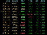 商品期货早盘多数上涨,动力煤涨超10%,甲醇涨逾6%