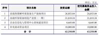 保荐机构方正证券承销有限责任公司已收到保荐承销费4462.8万元