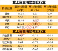 交通运输板块获北上资金连续8周加仓